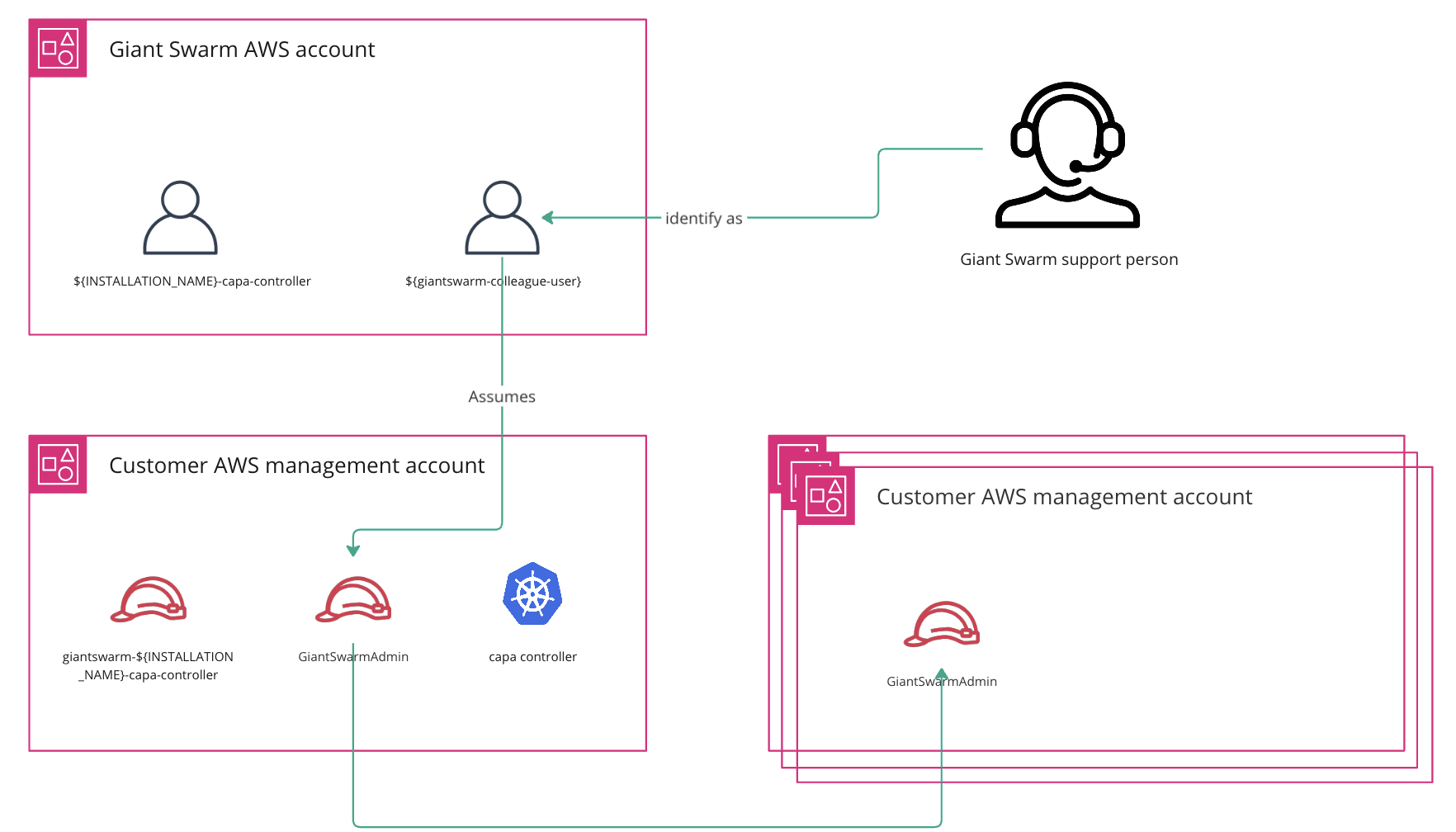 AWS Setup Diagram