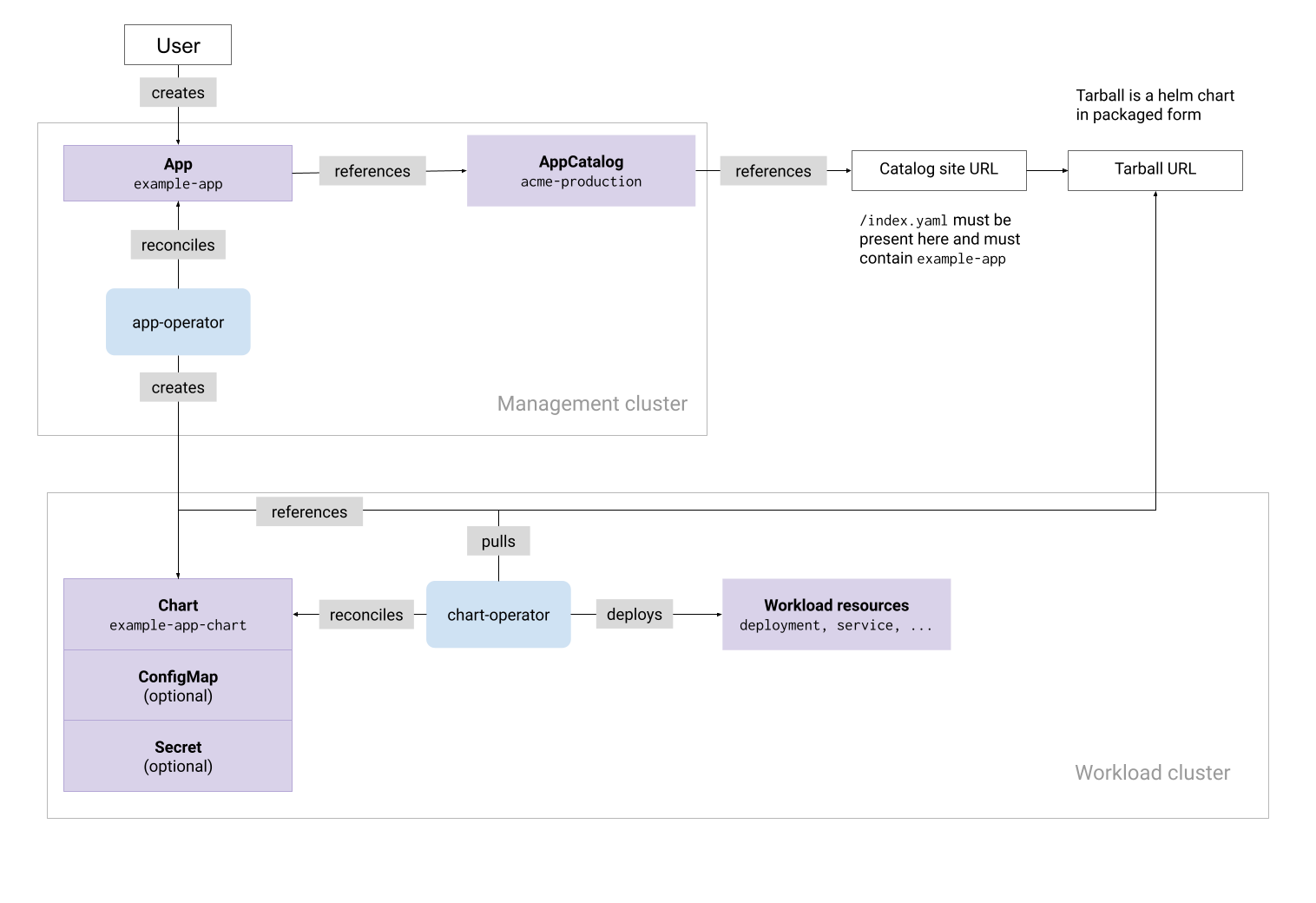 A diagram showing an overview of various components and concepts that make up the Giant Swarm App Platform