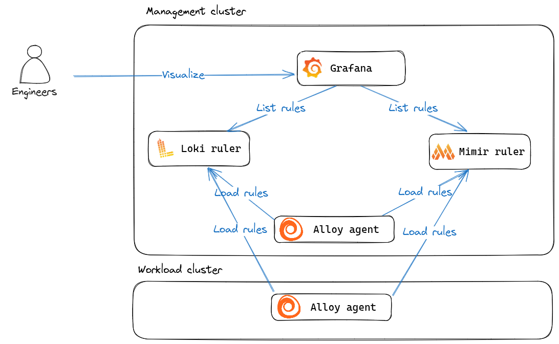 loading recording and alerting rules