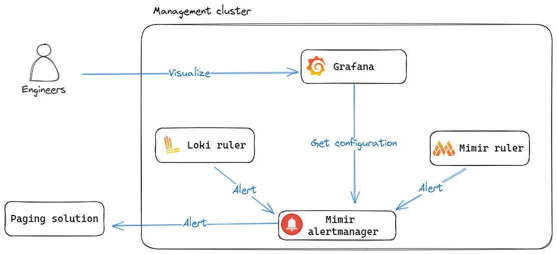 alerting pipeline