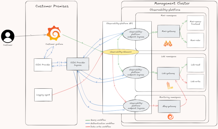 Data export architecture