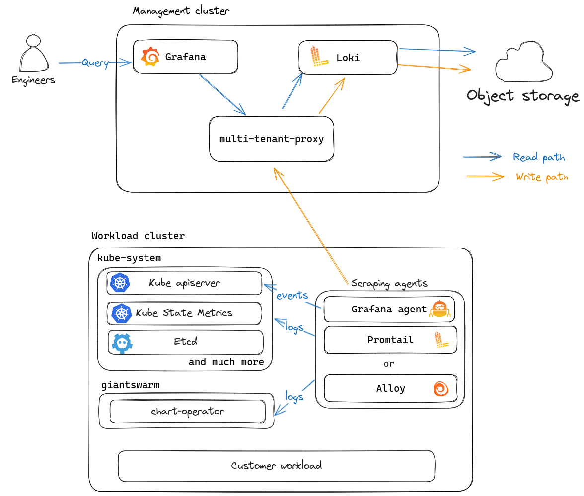 Logging pipeline architecture overview