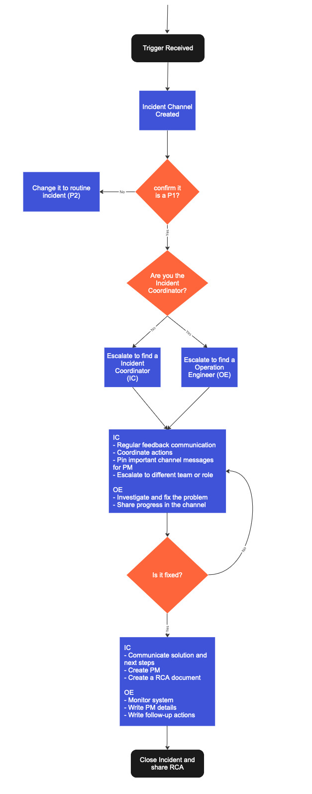 Incident Workflow