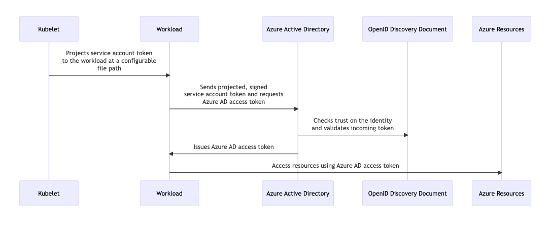 Diagram showing the OIDC flow as it applies to Azure Workload Identity