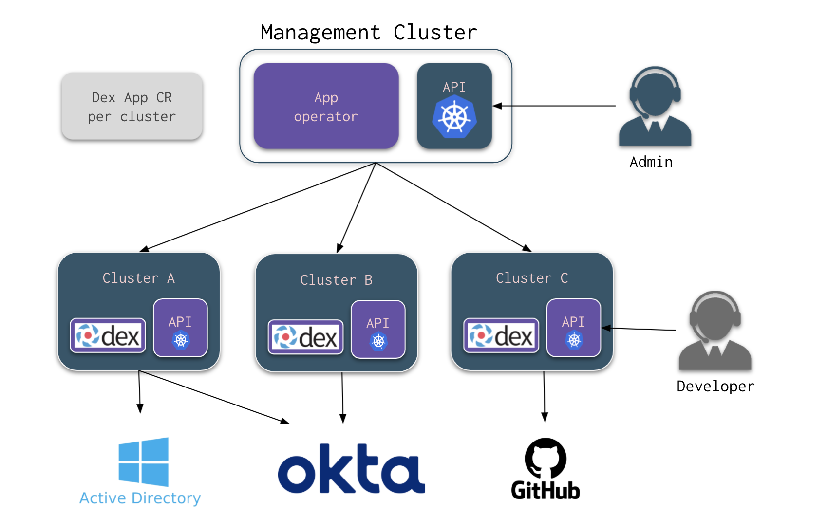 Multi cluster Dex architecture