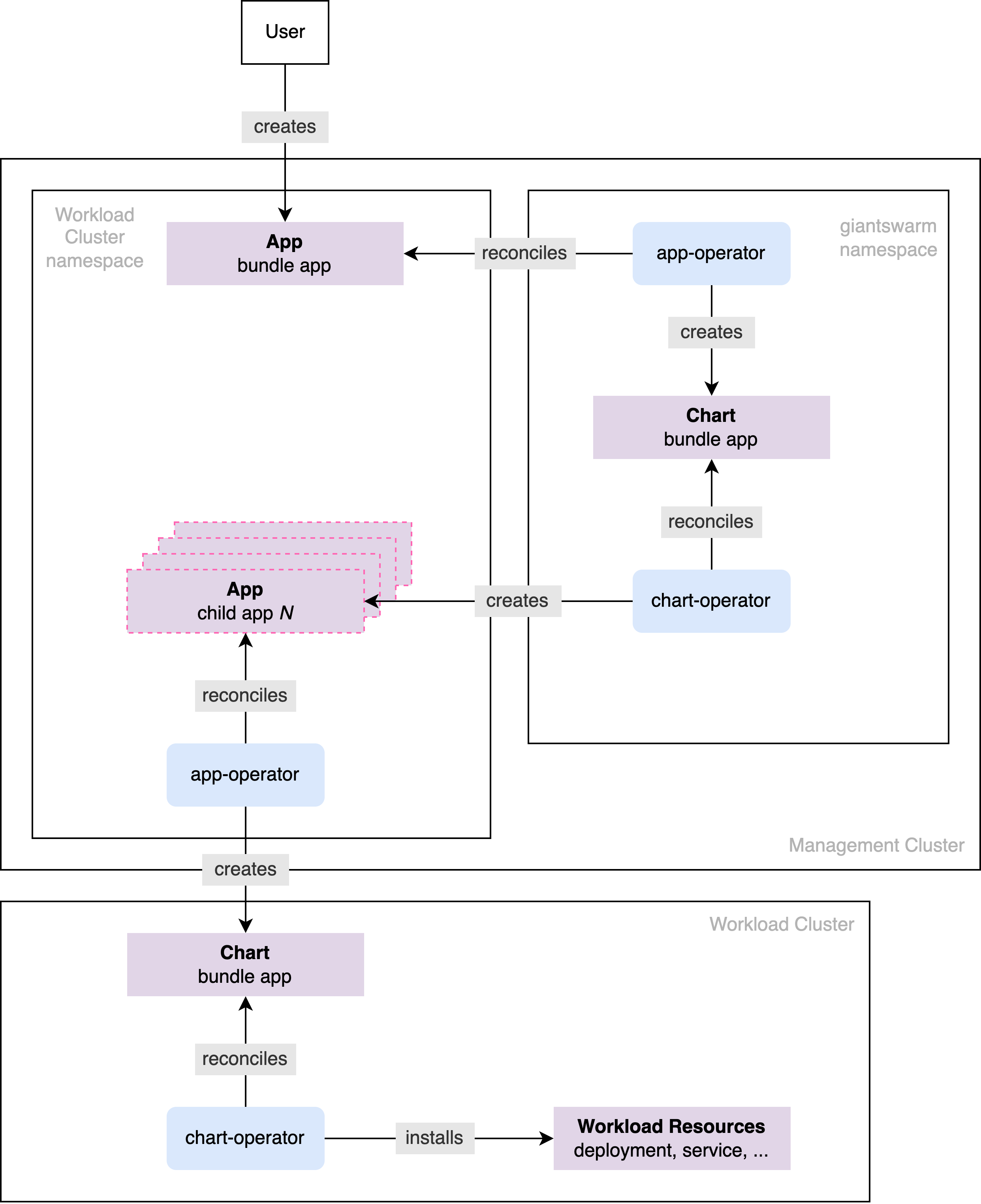 App bundle installation process