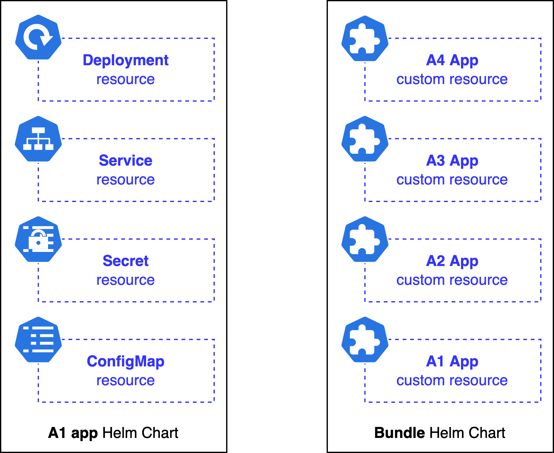 Solitary app helm chart vs Bundle app helm chart